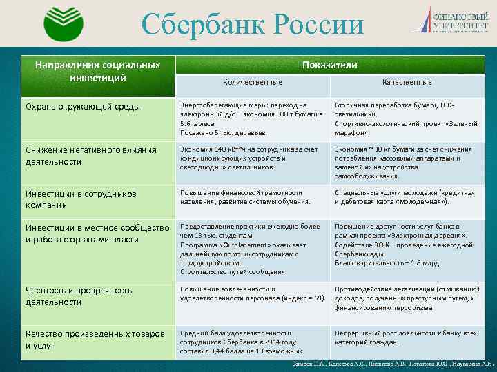 Сбербанк России Направления социальных инвестиций Показатели Количественные Качественные Охрана окружающей среды Энергосберегающие меры: переход