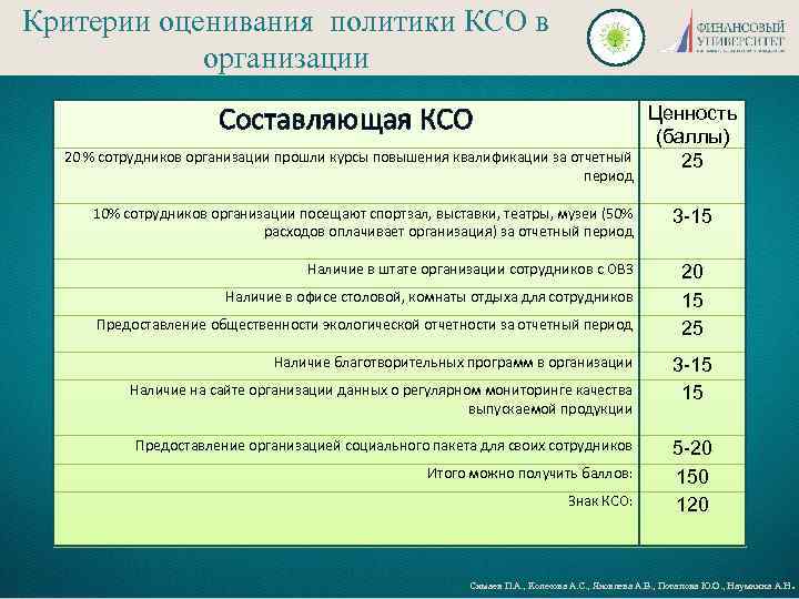 Критерии оценивания политики КСО в организации я Составляющая КСО 20 % сотрудников организации прошли