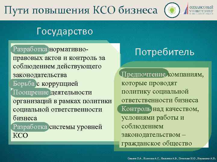 Пути повышения КСО бизнеса я Государство Разработка нормативноправовых актов и контроль за соблюдением действующего