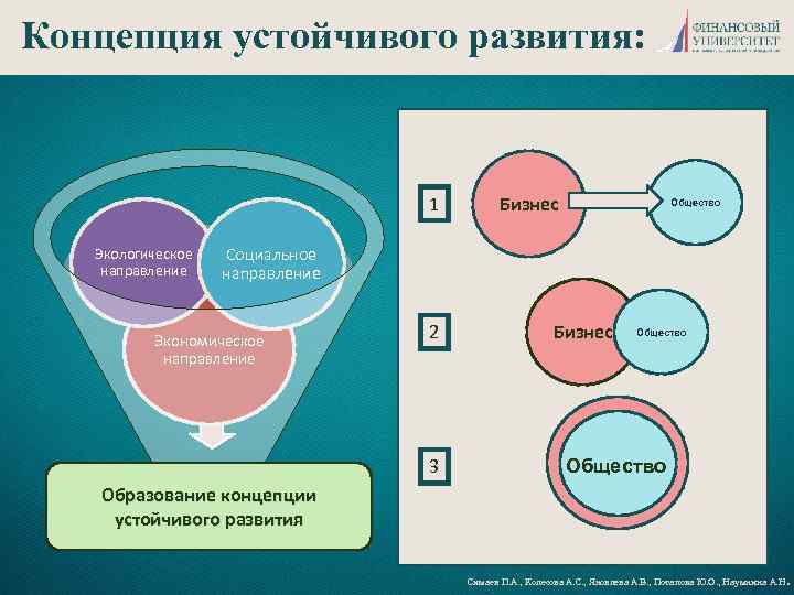 Концепция социальной ответственности бизнеса. 1. Концепция «устойчивого развития».. Этапы концепции устойчивого развития. Корпоративная социальная ответственность в России.