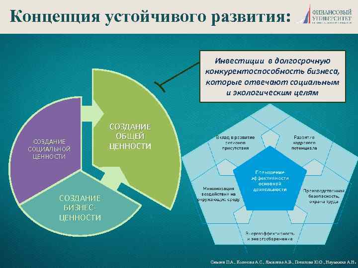 Концепция устойчивого развития: Инвестиции в долгосрочную конкурентоспособность бизнеса, которые отвечают социальным и экологическим целям