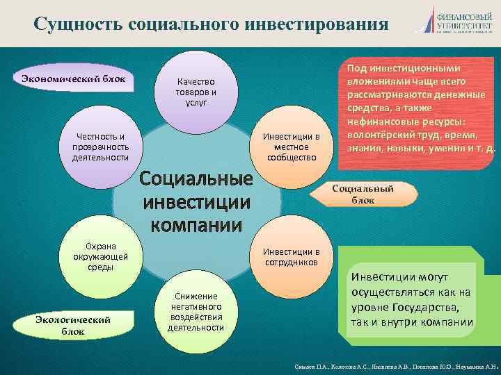 Сущность социального инвестирования Экономический блок Качество товаров и услуг Честность и прозрачность деятельности Инвестиции