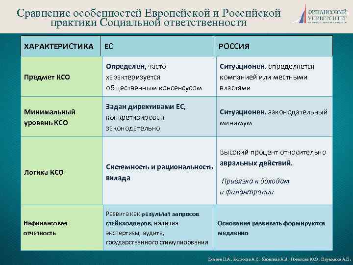 Сравнение особенностей Европейской и Российской практики Социальной ответственности ХАРАКТЕРИСТИКА ЕС РОССИЯ Предмет КСО Определен,