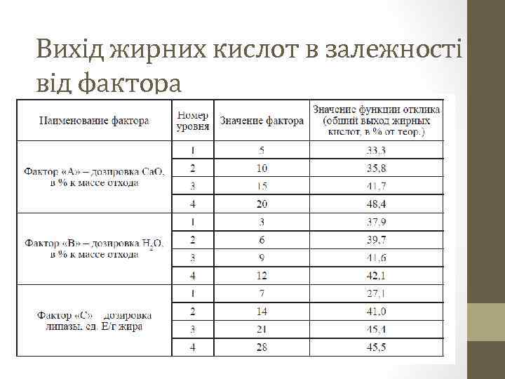Вихід жирних кислот в залежності від фактора 