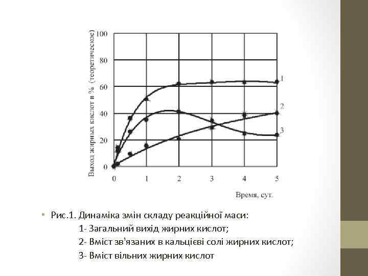  • Рис. 1. Динаміка змін складу реакційної маси: 1 - Загальний вихід жирних