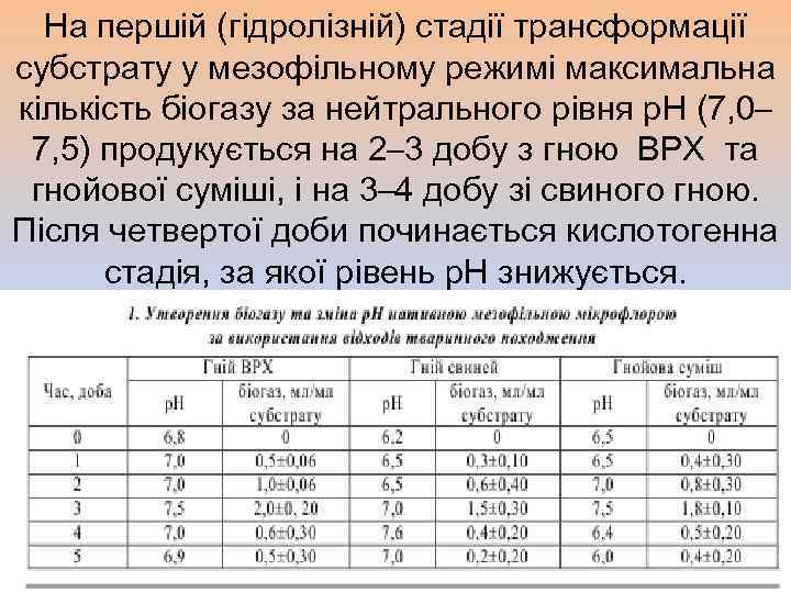 На першій (гідролізній) стадії трансформації субстрату у мезофільному режимі максимальна кількість біогазу за нейтрального