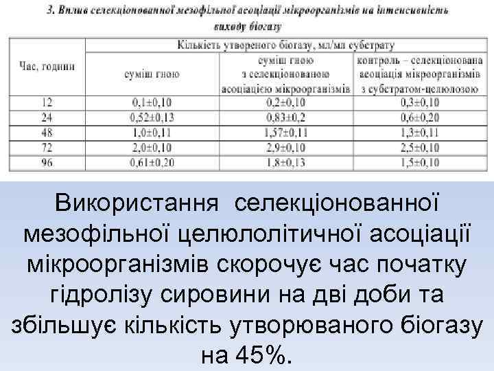 Використання селекціонованної мезофільної целюлолітичної асоціації мікроорганізмів скорочує час початку гідролізу сировини на дві доби