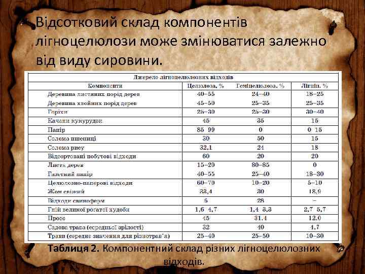  • Відсотковий склад компонентів лігноцелюлози може змінюватися залежно від виду сировини. Таблиця 2.