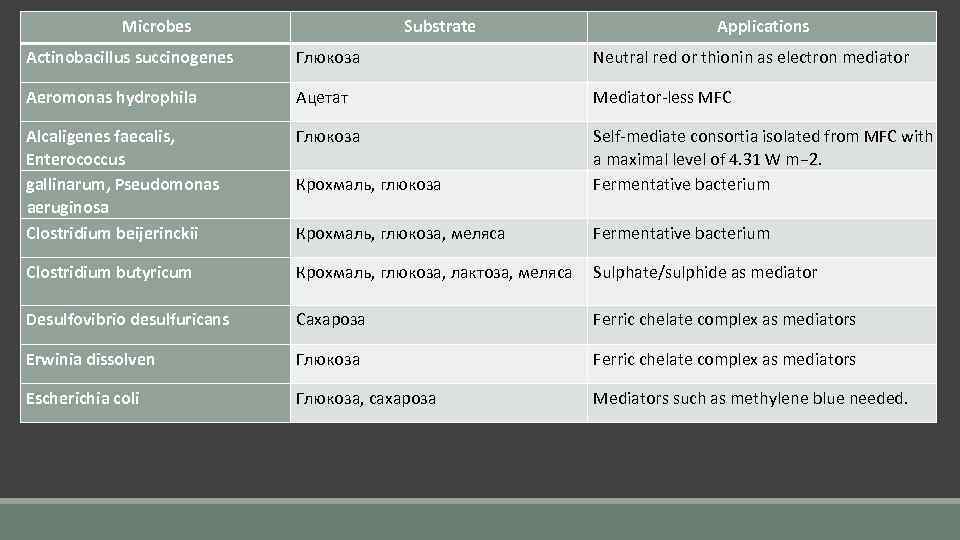 Microbes Substrate Applications Actinobacillus succinogenes Глюкоза Neutral red or thionin as electron mediator Aeromonas