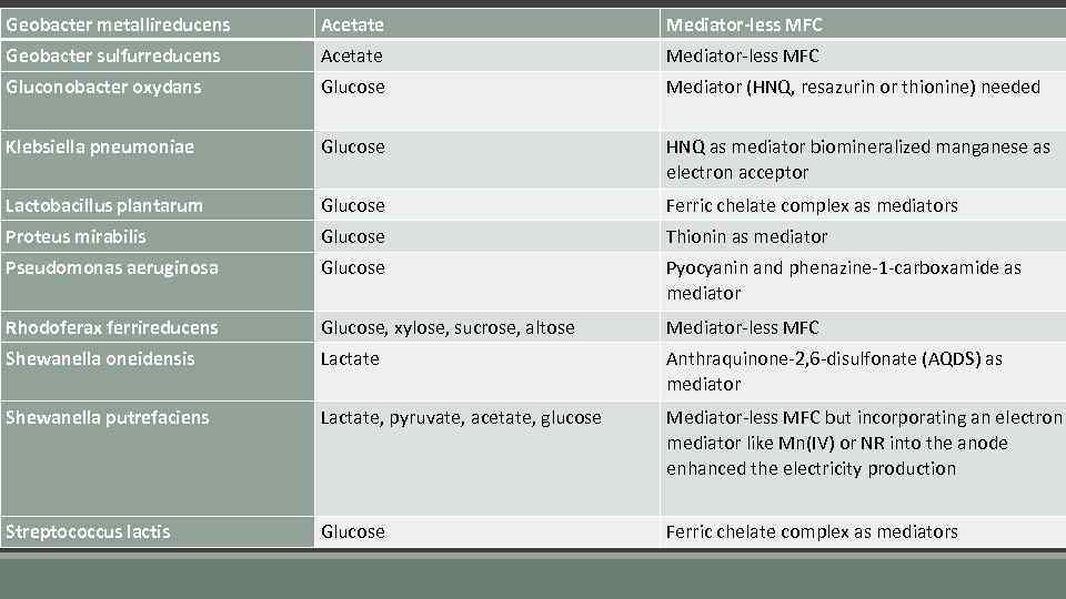 Geobacter metallireducens Acetate Mediator-less MFC Geobacter sulfurreducens Acetate Mediator-less MFC Gluconobacter oxydans Glucose Mediator