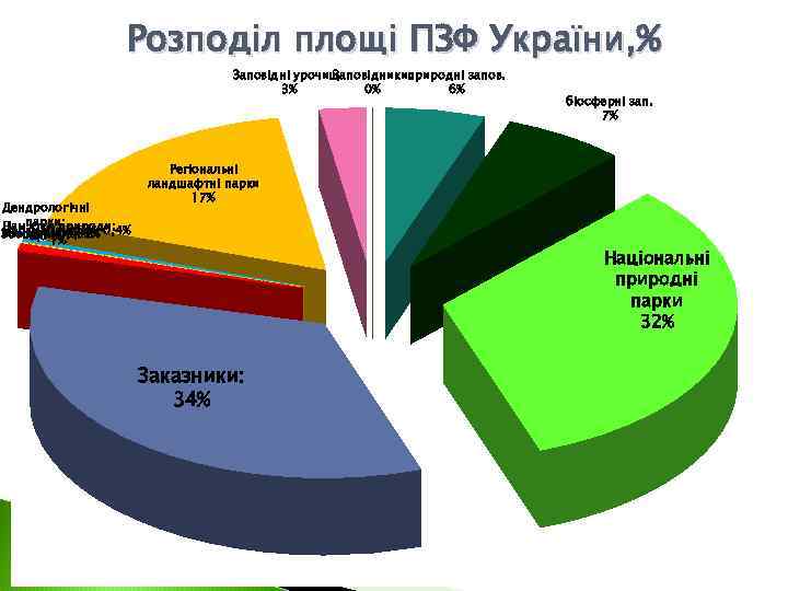 Розподіл площі ПЗФ України, % Заповідні урочища Заповідники: природні запов. 3% 0% 6% Дендрологічні