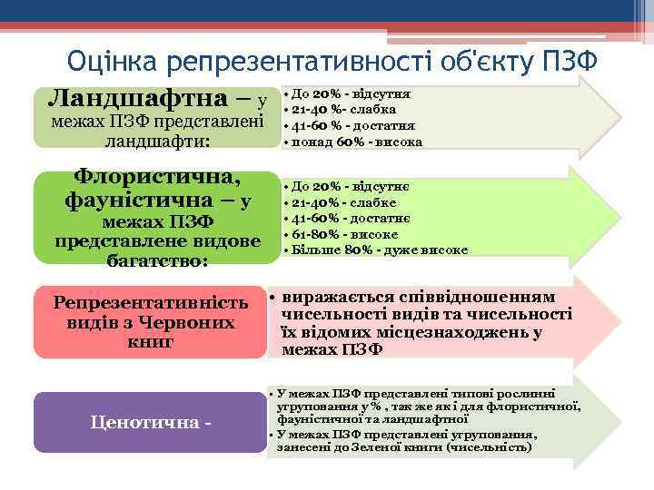 Оцінка репрезентативності об'єкту ПЗФ Ландшафтна – у межах ПЗФ представлені ландшафти: Флористична, фауністична –