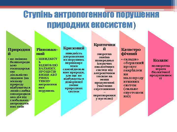 Ступінь антропогенного порушення природних екосистем) Природни й Рівноваж ний • не змінене безпосередн ьою