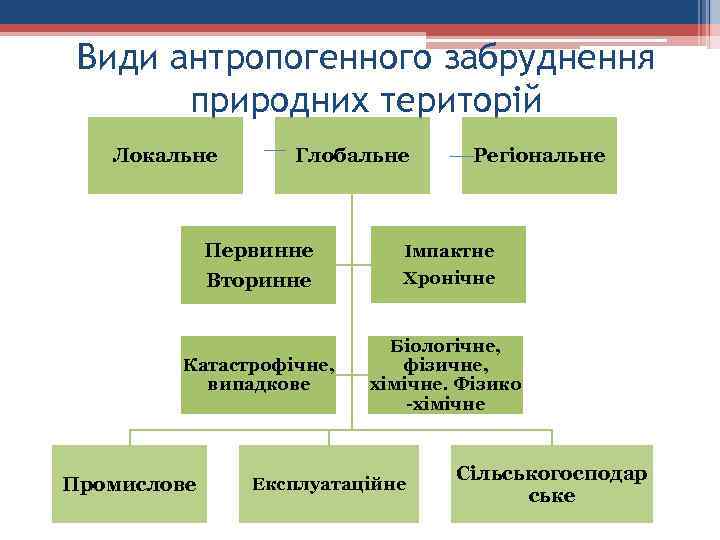 Види антропогенного забруднення природних територій Локальне Глобальне Первинне Вторинне Катастрофічне, випадкове Промислове Регіональне Імпактне