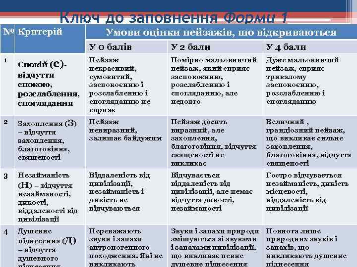 Ключ до заповнення Форми 1 № Критерій Умови оцінки пейзажів, що відкриваються У 0