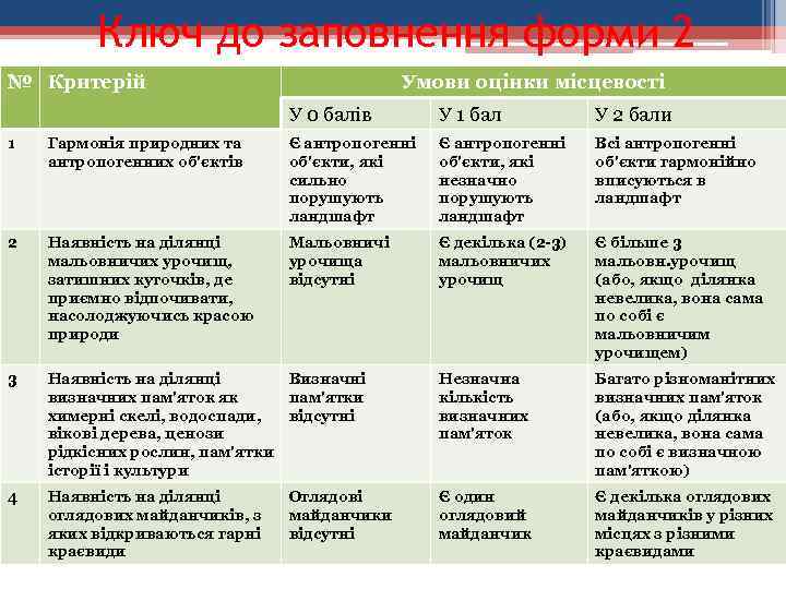 Ключ до заповнення форми 2 № Критерій Умови оцінки місцевості У 0 балів У