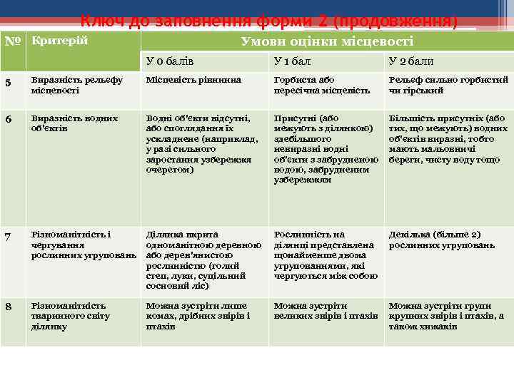 Ключ до заповнення форми 2 (продовження) № Критерій Умови оцінки місцевості У 0 балів