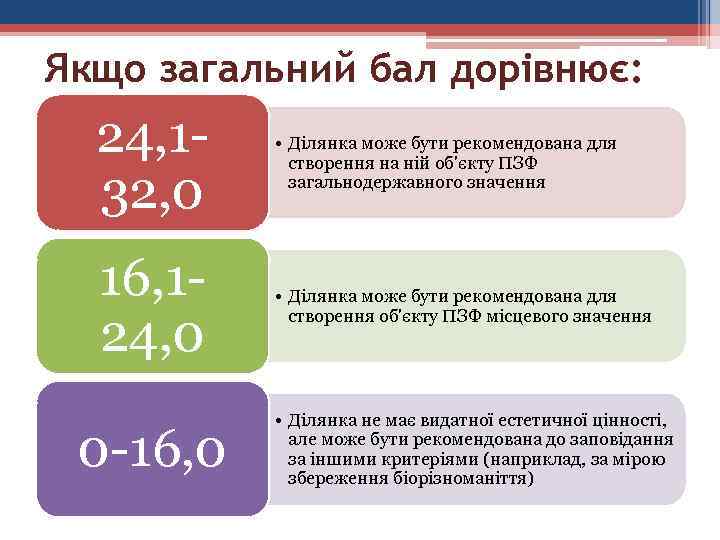 Якщо загальний бал дорівнює: 24, 132, 0 • Ділянка може бути рекомендована для створення