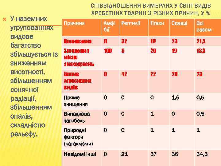  У наземних угрупованнях видове багатство збільшується із зниженням висотності, збільшенням сонячної радіації, збільшенням