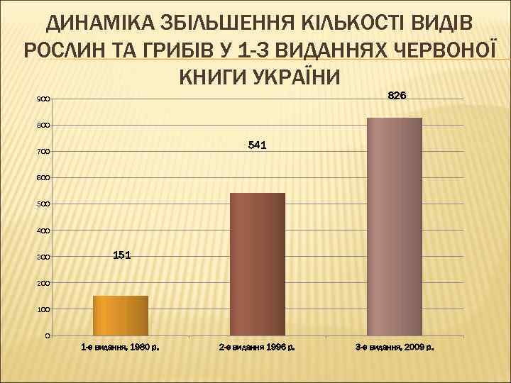 ДИНАМІКА ЗБІЛЬШЕННЯ КІЛЬКОСТІ ВИДІВ РОСЛИН ТА ГРИБІВ У 1 -3 ВИДАННЯХ ЧЕРВОНОЇ КНИГИ УКРАЇНИ
