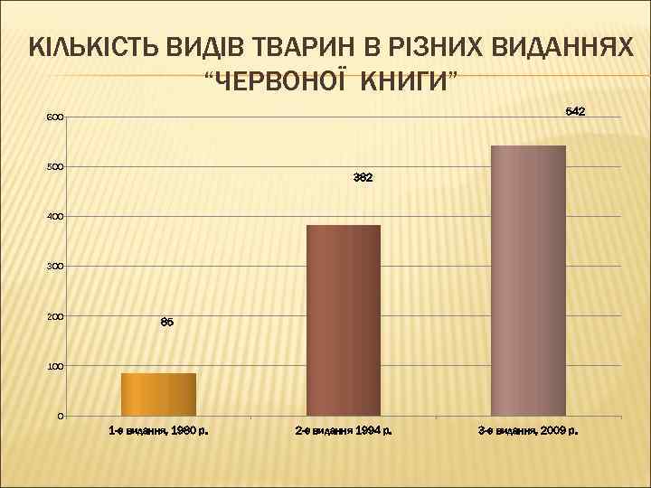 КІЛЬКІСТЬ ВИДІВ ТВАРИН В РІЗНИХ ВИДАННЯХ “ЧЕРВОНОЇ КНИГИ” 542 600 500 382 400 300