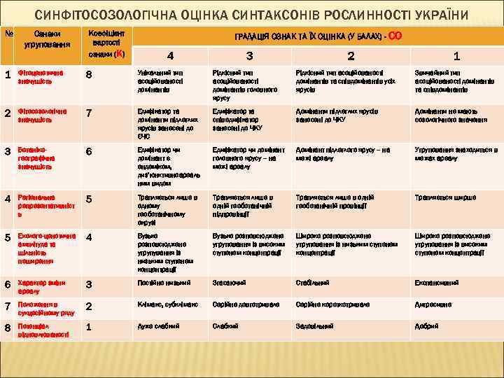 СИНФІТОСОЗОЛОГІЧНА ОЦІНКА СИНТАКСОНІВ РОСЛИННОСТІ УКРАЇНИ № Ознаки угруповання Коефіцієнт вартості ознаки (К) ГРАДАЦІЯ ОЗНАК