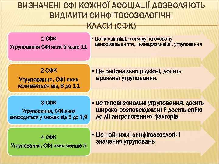 ВИЗНАЧЕНІ СФІ КОЖНОЇ АСОЦІАЦІЇ ДОЗВОЛЯЮТЬ ВИДІЛИТИ СИНФІТОСОЗОЛОГІЧНІ КЛАСИ (СФК) 1 СФК • Це найцінніші,