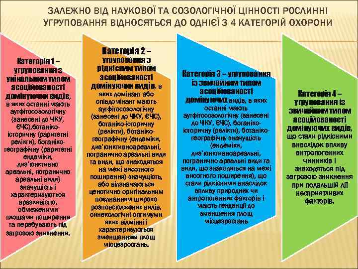 ЗАЛЕЖНО ВІД НАУКОВОЇ ТА СОЗОЛОГІЧНОЇ ЦІННОСТІ РОСЛИННІ УГРУПОВАННЯ ВІДНОСЯТЬСЯ ДО ОДНІЄЇ З 4 КАТЕГОРІЙ