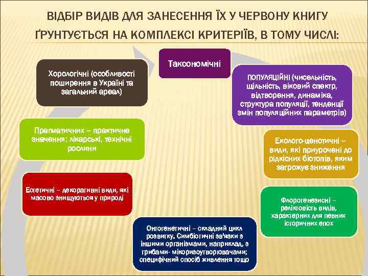 ВІДБІР ВИДІВ ДЛЯ ЗАНЕСЕННЯ ЇХ У ЧЕРВОНУ КНИГУ ҐРУНТУЄТЬСЯ НА КОМПЛЕКСІ КРИТЕРІЇВ, В ТОМУ