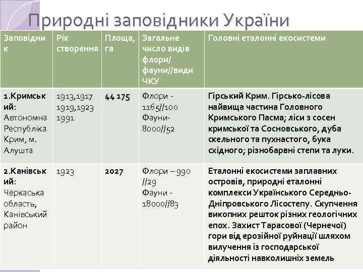 Природні заповідники України Заповідни к Рік Площа, Загальне створення га число видів флори/ фауни//види