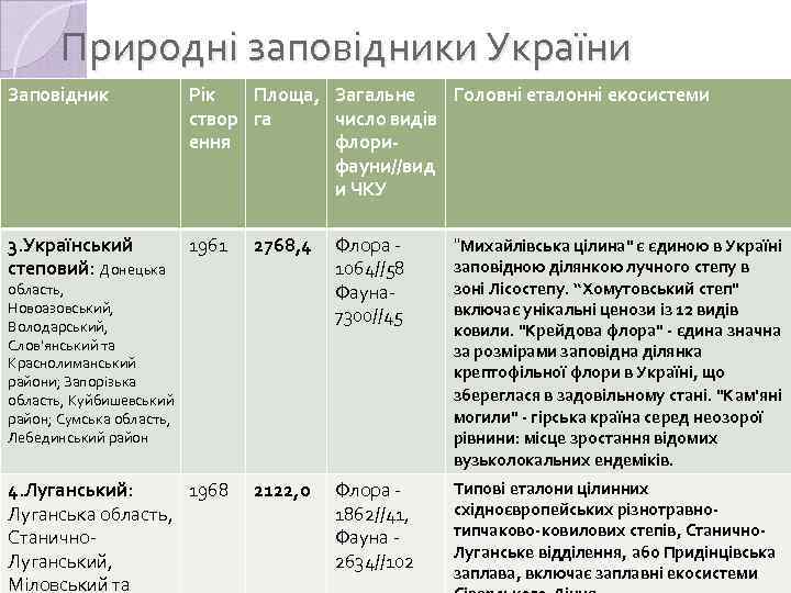 Природні заповідники України Заповідник Рік Площа, Загальне Головні еталонні екосистеми створ га число видів