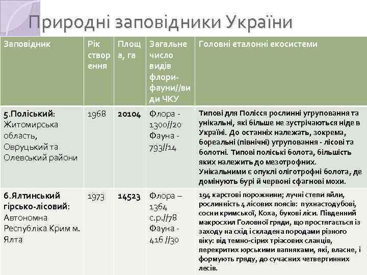 Природні заповідники України Заповідник Рік Площ Загальне Головні еталонні екосистеми створ а, га число