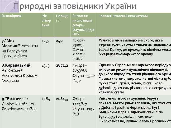 Природні заповідники України Заповідник Рік створ ення Площа, Загальне га число видів флорифауни//види ЧКУ