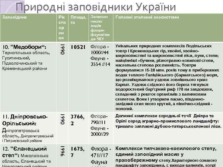 Природні заповідники України Рік ств ор ен ня Площа, га 10. 