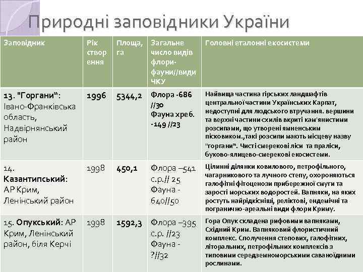 Природні заповідники України Заповідник Рік створ ення Площа, Загальне Головні еталонні екосистеми га число
