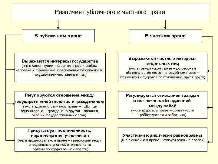 Различия публичного и частного права В публичном праве Выражаются интересы государства (н-р в Конституции