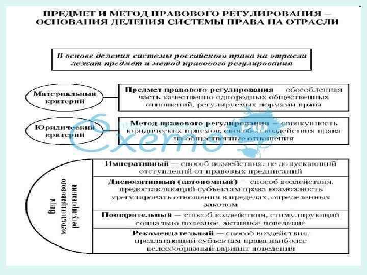 Метод правового регулирования схема