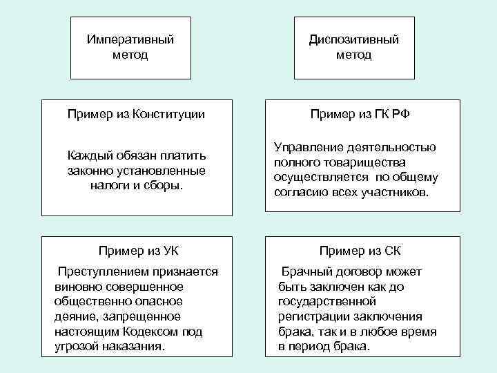 Предмет и метод правового регулирования как основания деления права на отрасли презентация