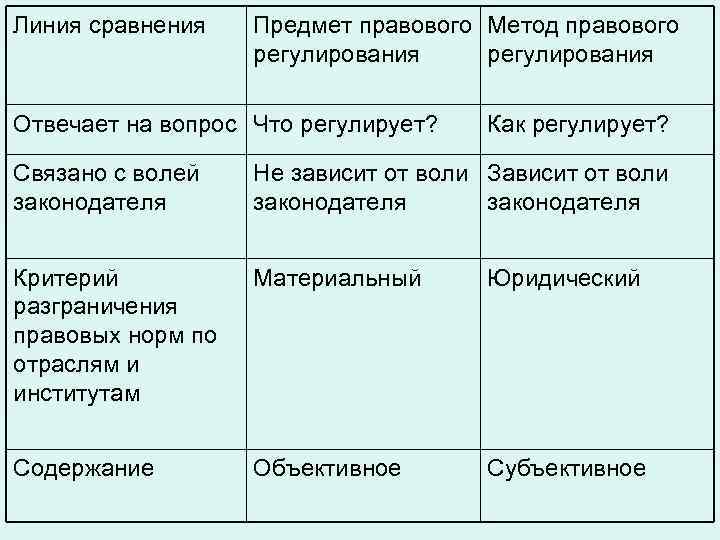 Предмет и метод правового регулирования презентация - 88 фото