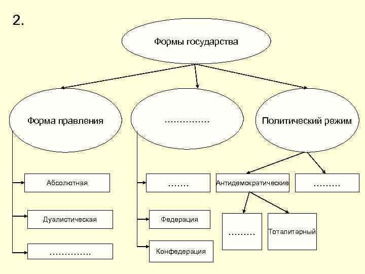 2. Формы государства Форма правления Абсолютная Дуалистическая …………… ……. Политический режим Антидемократические Федерация ………….