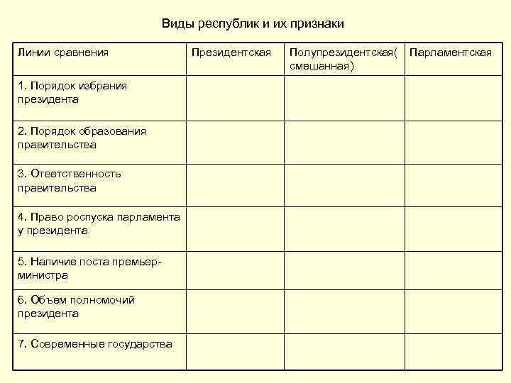 Виды республик и их признаки Линии сравнения 1. Порядок избрания президента 2. Порядок образования