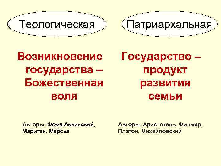 Теологическая Патриархальная Возникновение государства – Божественная воля Государство – продукт развития семьи Авторы: Фома