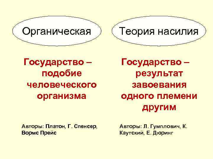 Органическая Теория насилия Государство – подобие человеческого организма Государство – результат завоевания одного племени