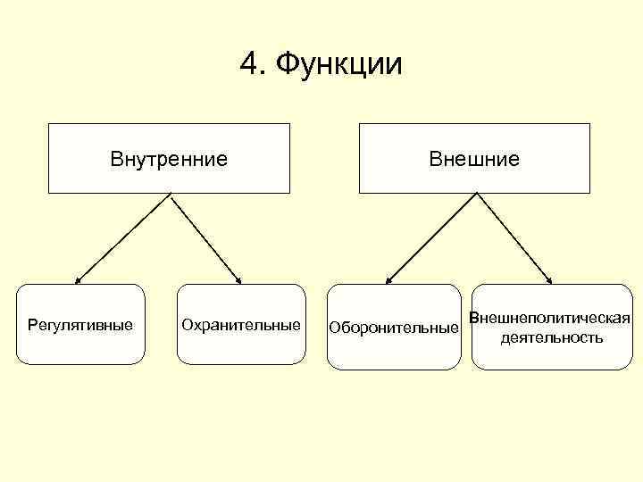 4. Функции Внутренние Регулятивные Охранительные Внешние Оборонительные Внешнеполитическая деятельность 