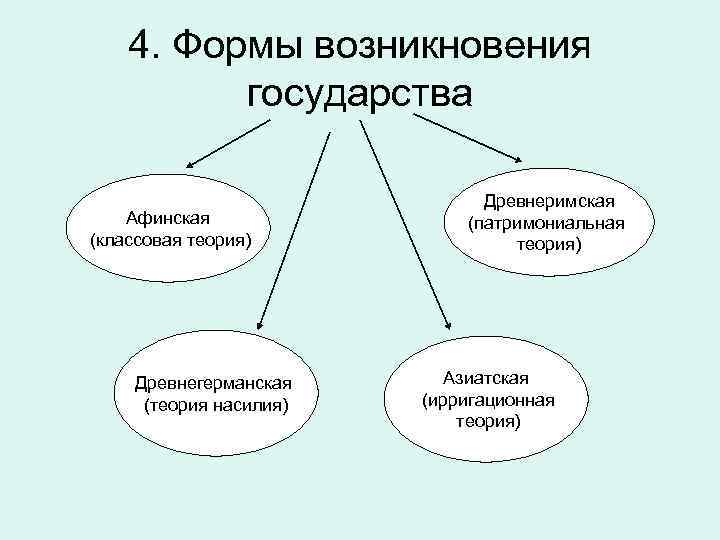 Способы появления государства