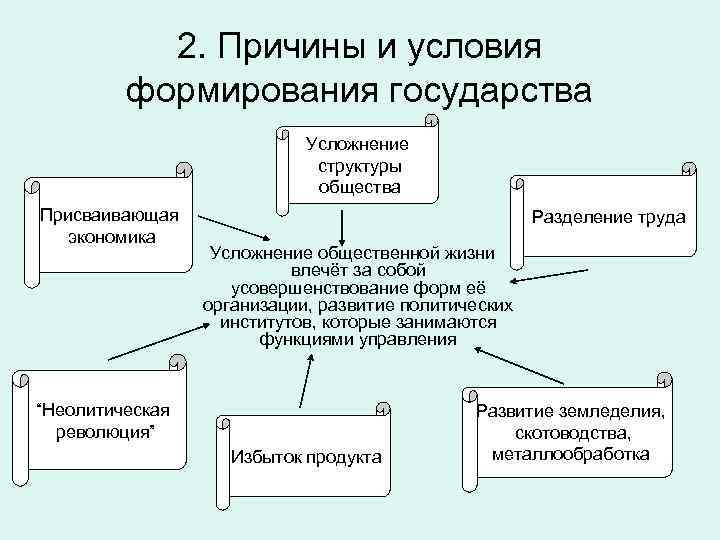 Условия развития государства