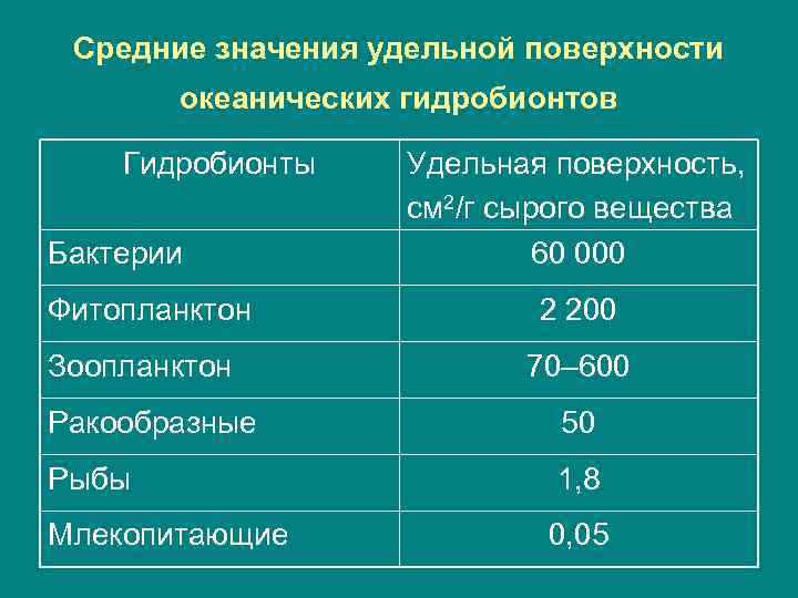 Средние значения удельной поверхности океанических гидробионтов Гидробионты Бактерии Фитопланктон Зоопланктон Удельная поверхность, см 2/г