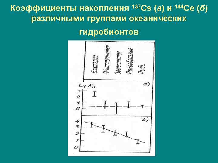 Коэффициенты накопления 137 Cs (а) и 144 Ce (б) различными группами океанических гидробионтов 