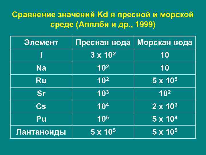 Сравнение значений Kd в пресной и морской среде (Апплби и др. , 1999) Элемент