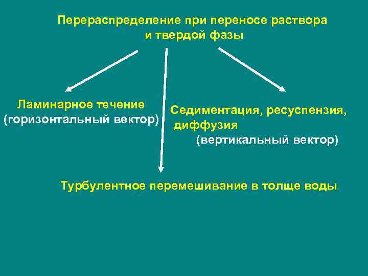 Перераспределение при переносе раствора и твердой фазы Ламинарное течение Седиментация, ресуспензия, (горизонтальный вектор) диффузия